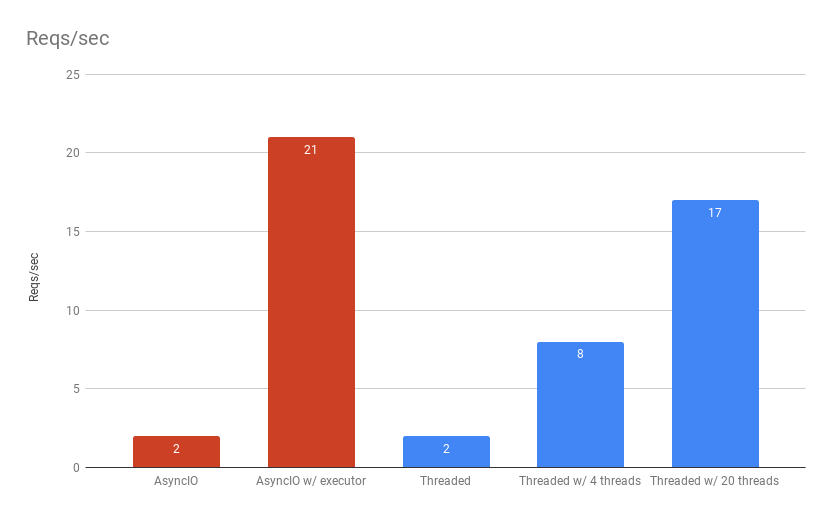 Asyncio vs Threaded